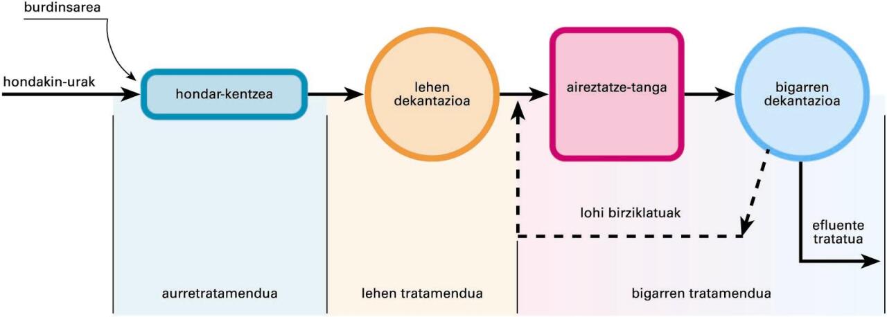 Hondakin-uren arazketaren oinarrizko urratsak