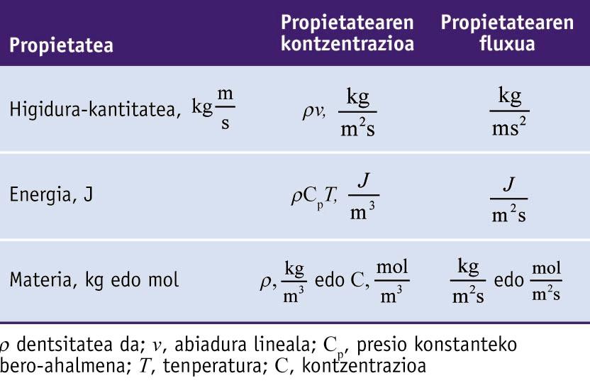 Garraio-fenomenoetako propietateen kontzentrazioak eta fluxuak dituzten unitateak (SI)